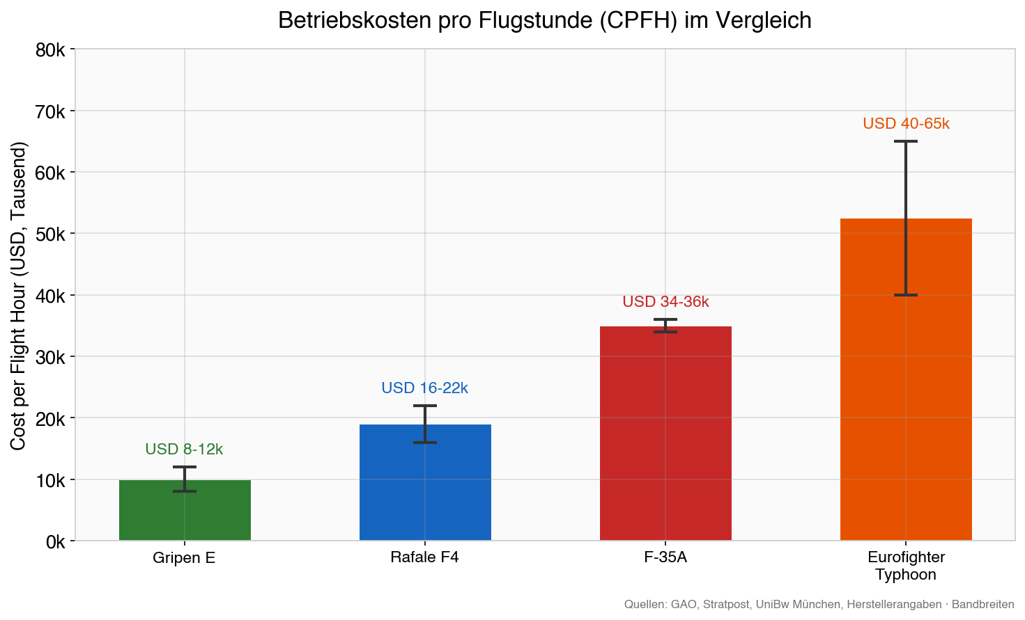 Betriebskosten pro Flugstunde (CPFH) im Vergleich