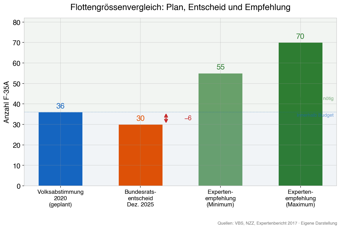 Flottengrössenvergleich: Plan, Entscheid und Expertenempfehlung