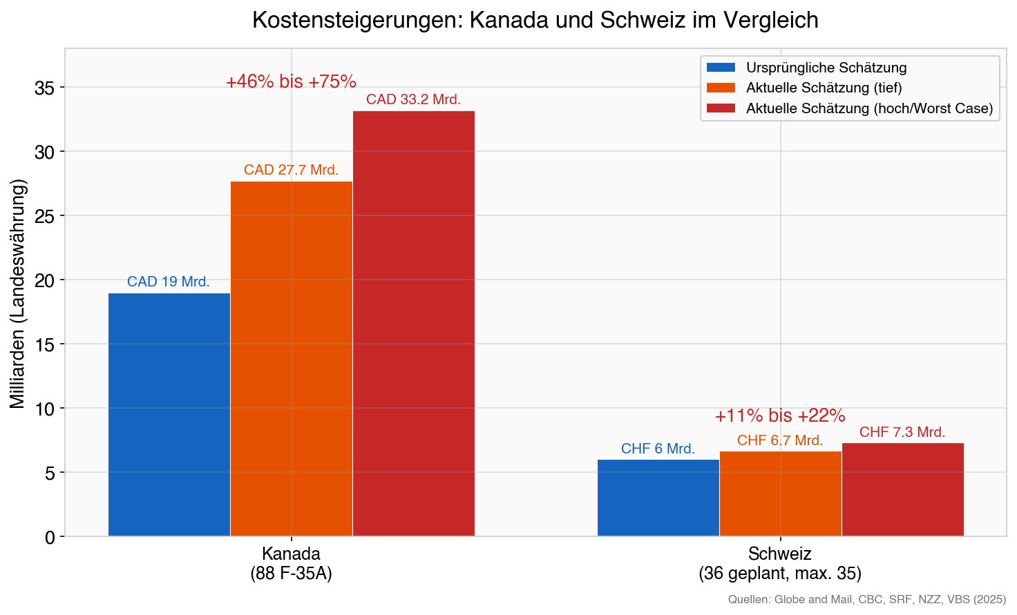 Kostensteigerungen: Kanada und Schweiz im Vergleich