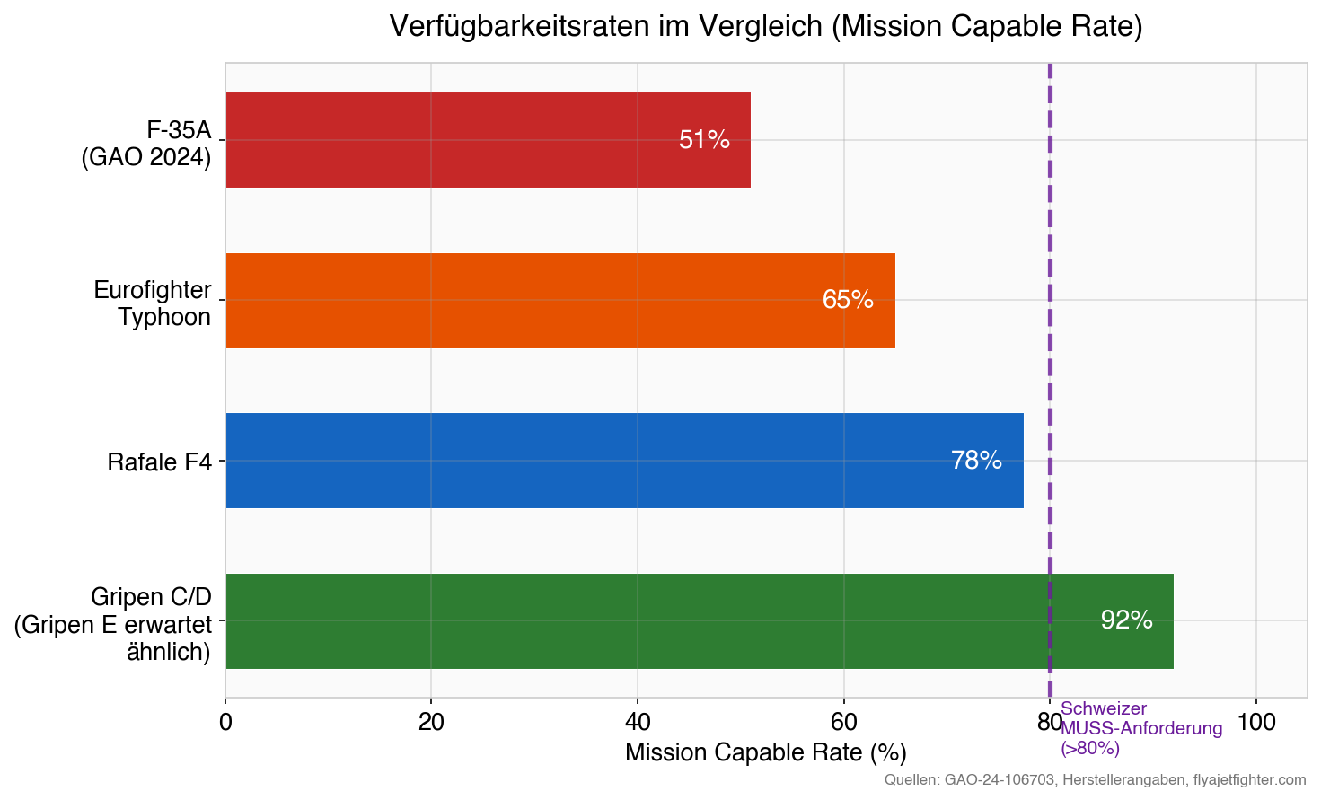 Verfügbarkeitsraten im Vergleich: Mission Capable Rate