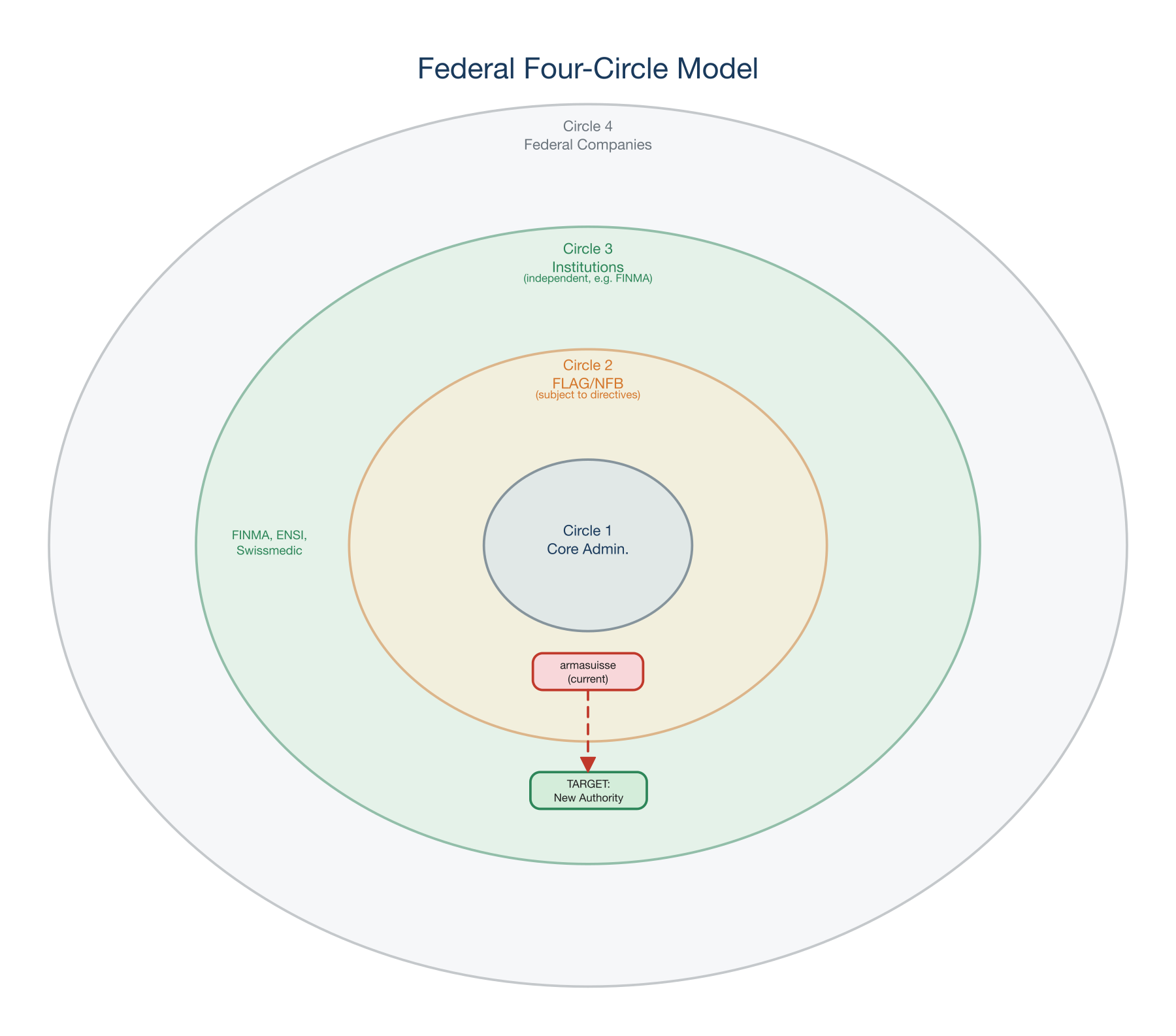 Four-Circle Model of the Confederation