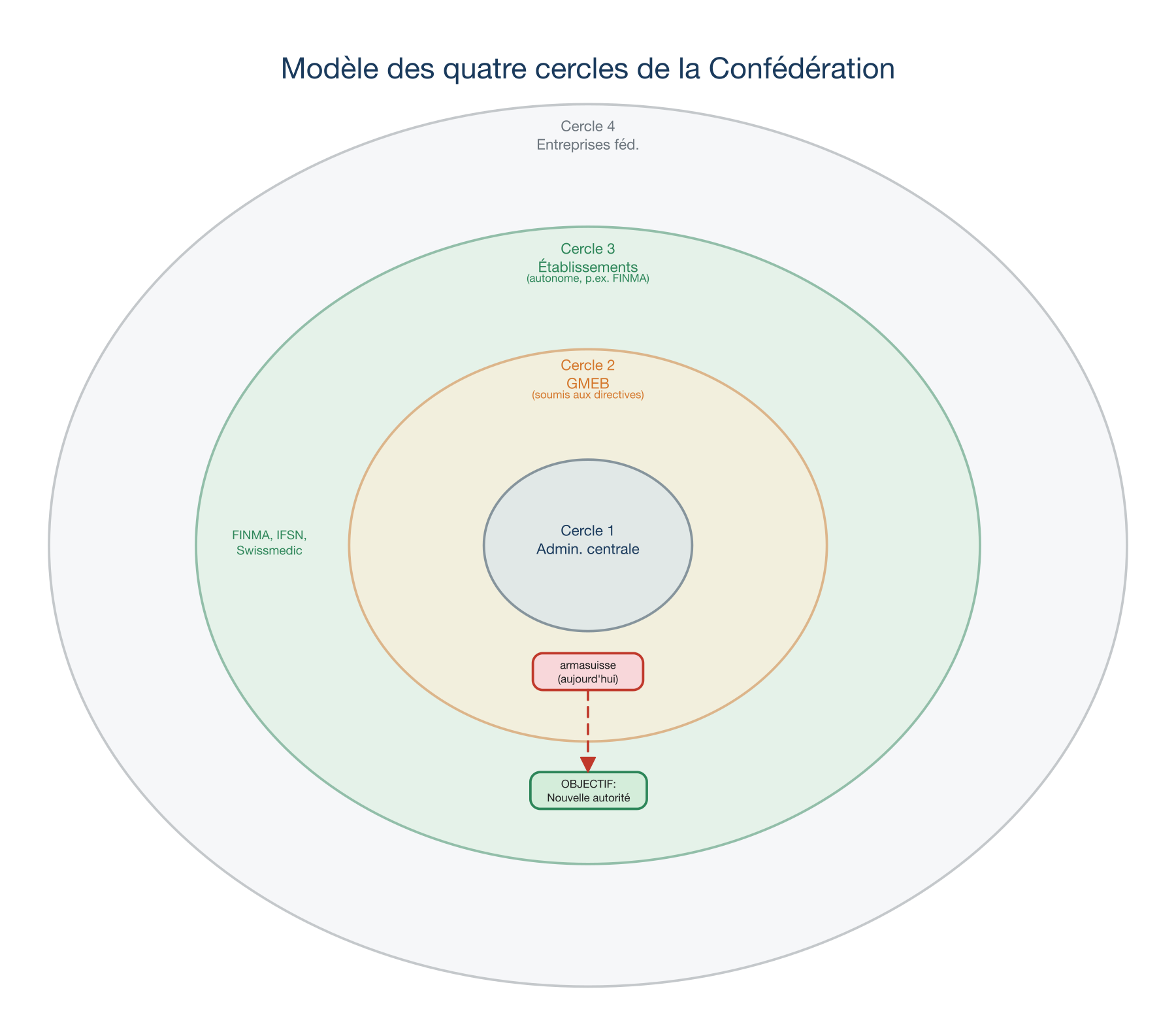 Modèle des quatre cercles de la Confédération