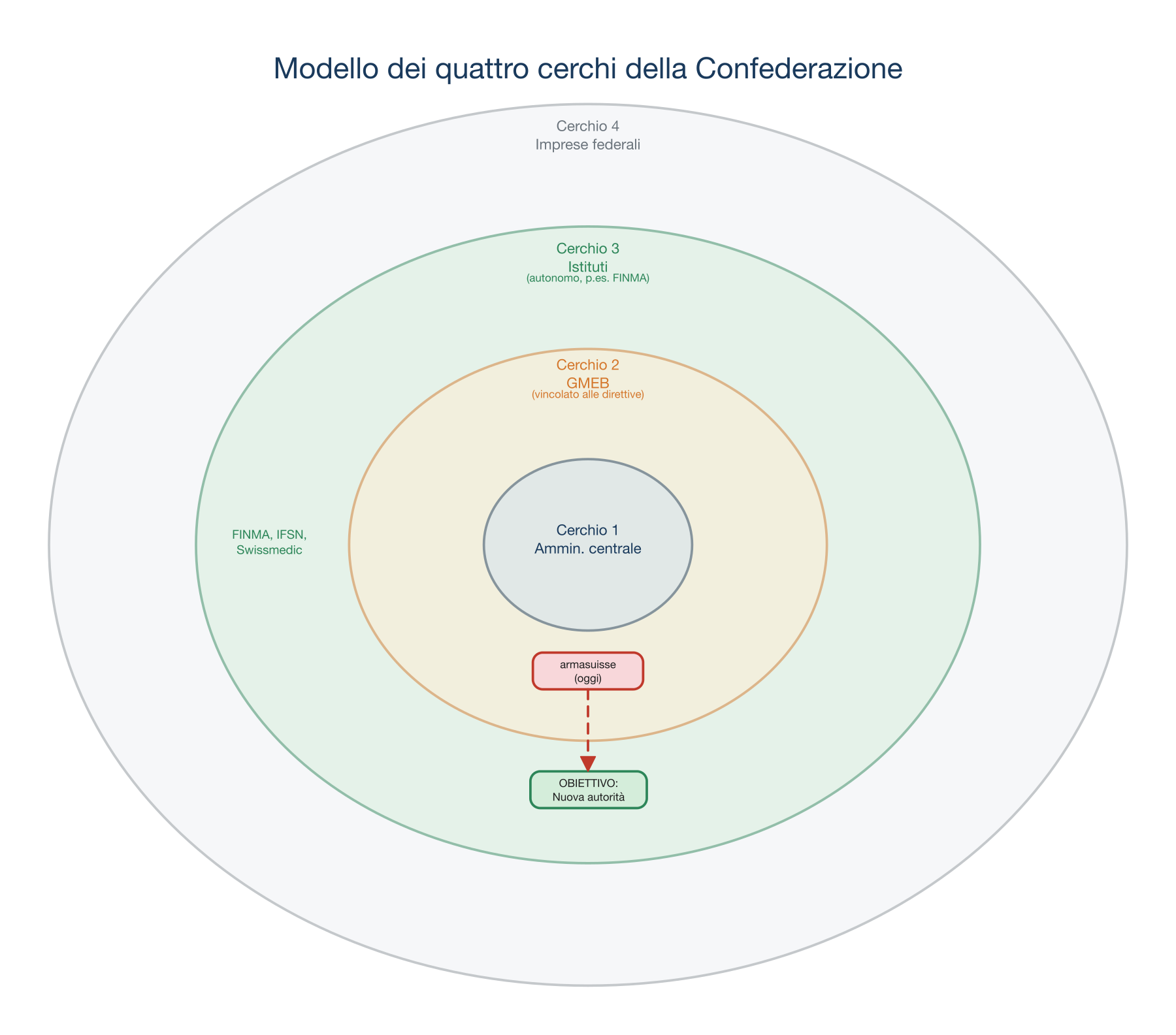 Modello dei quattro cerchi della Confederazione