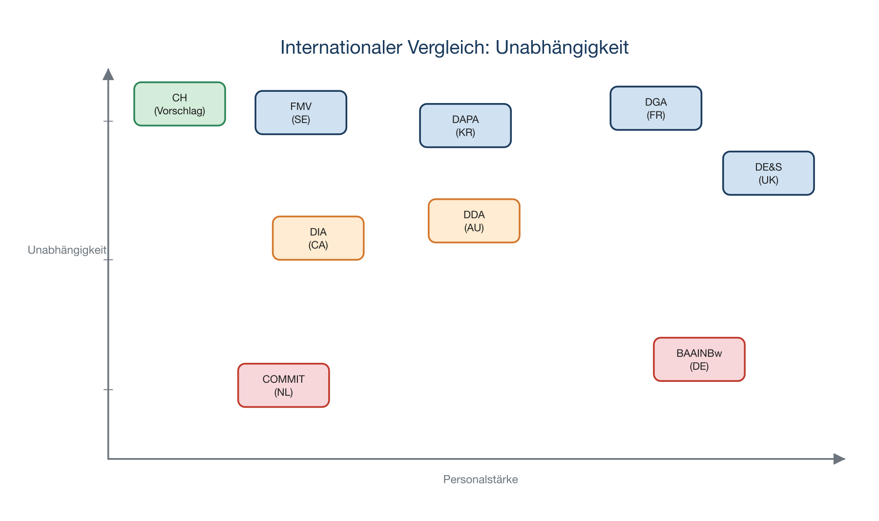 Internationaler Vergleich: Unabhängigkeit vs. Personalstärke