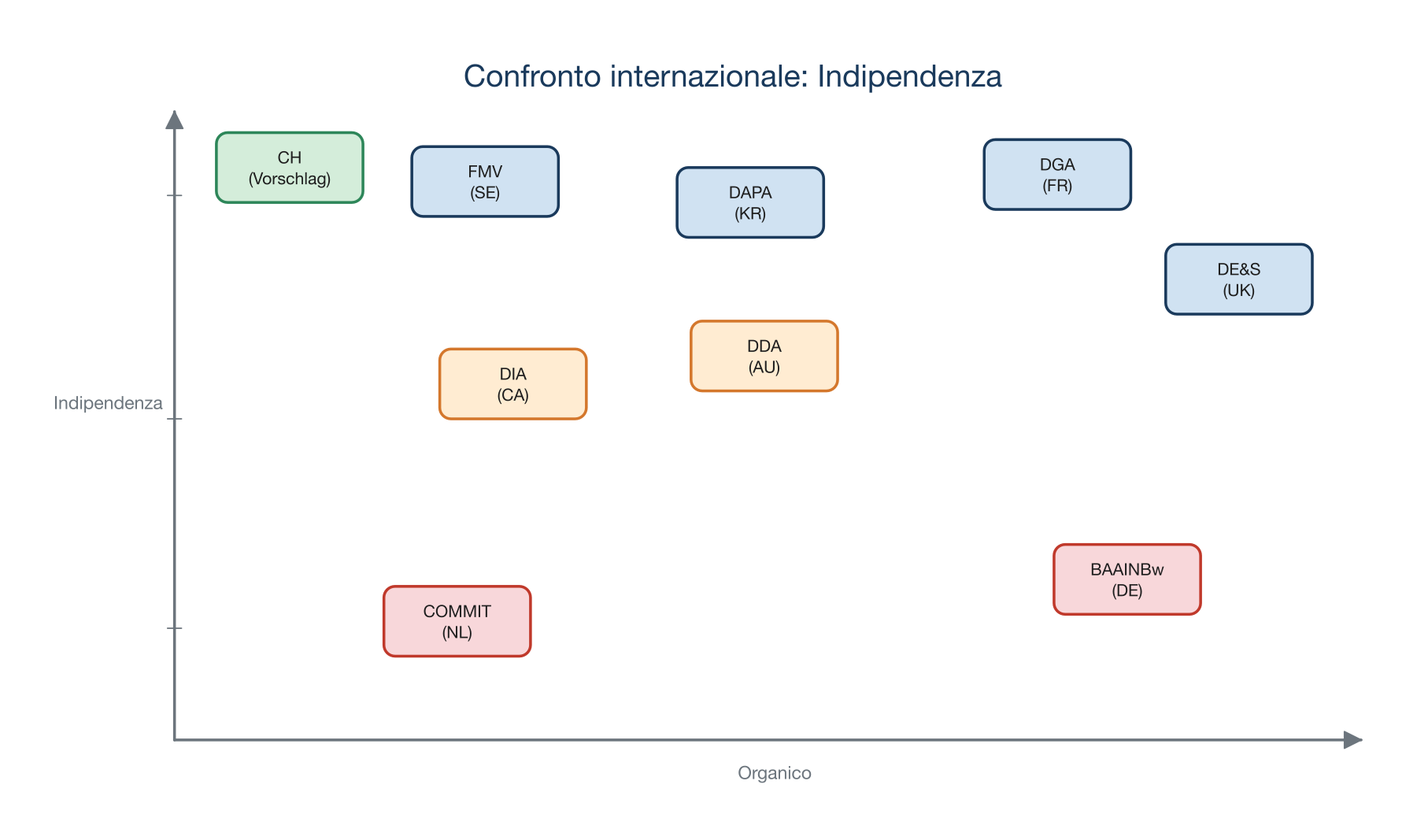 Confronto internazionale: indipendenza vs. organico