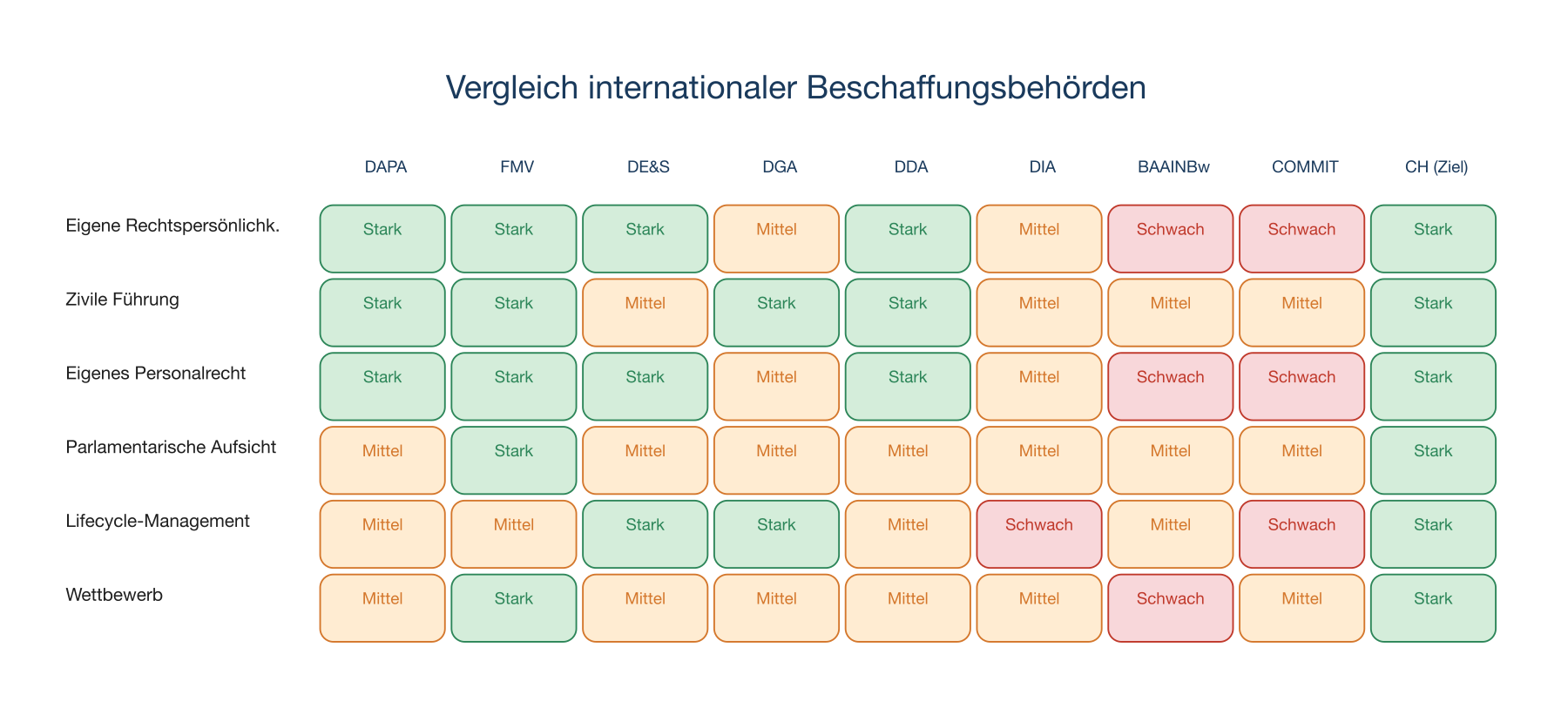 Vergleich internationaler Beschaffungsbehörden