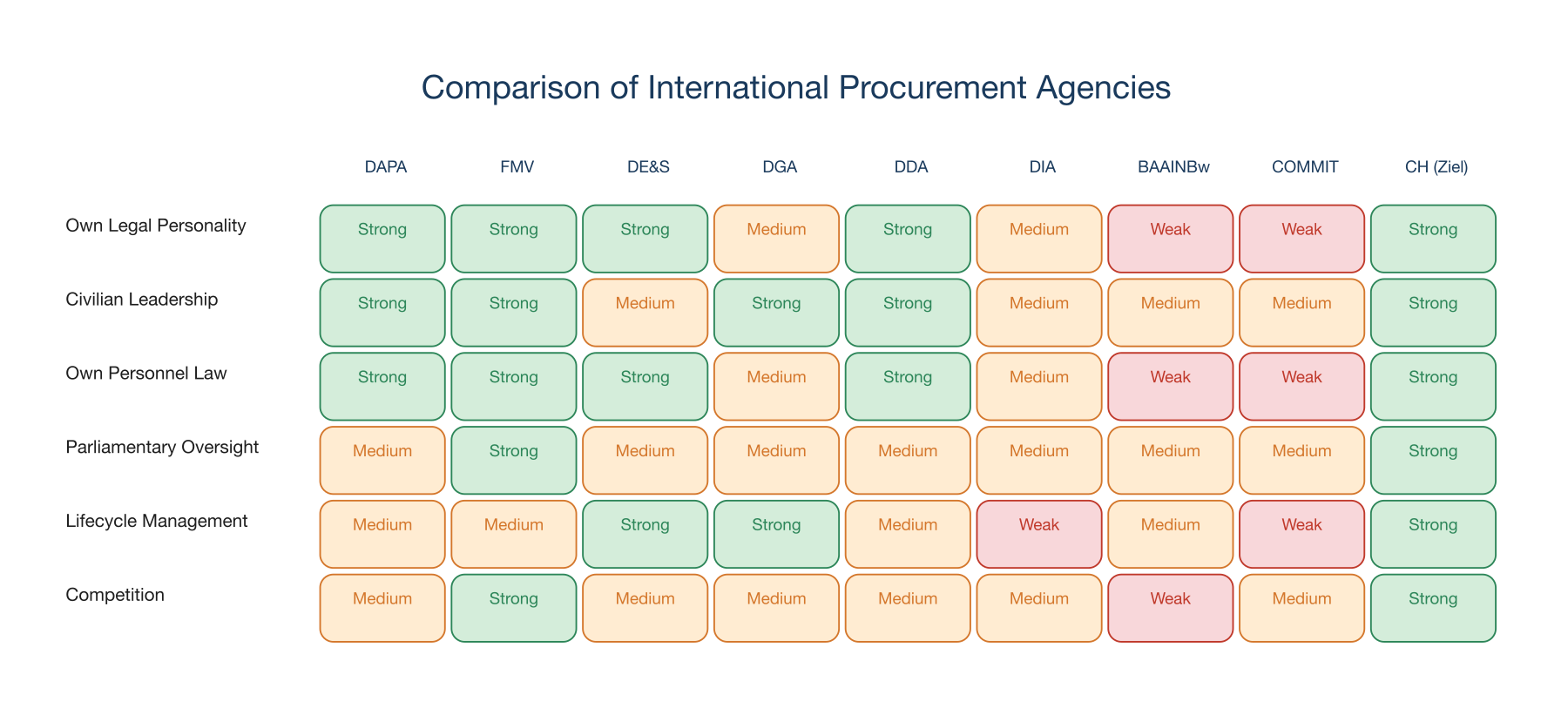 Comparison of International Procurement Authorities