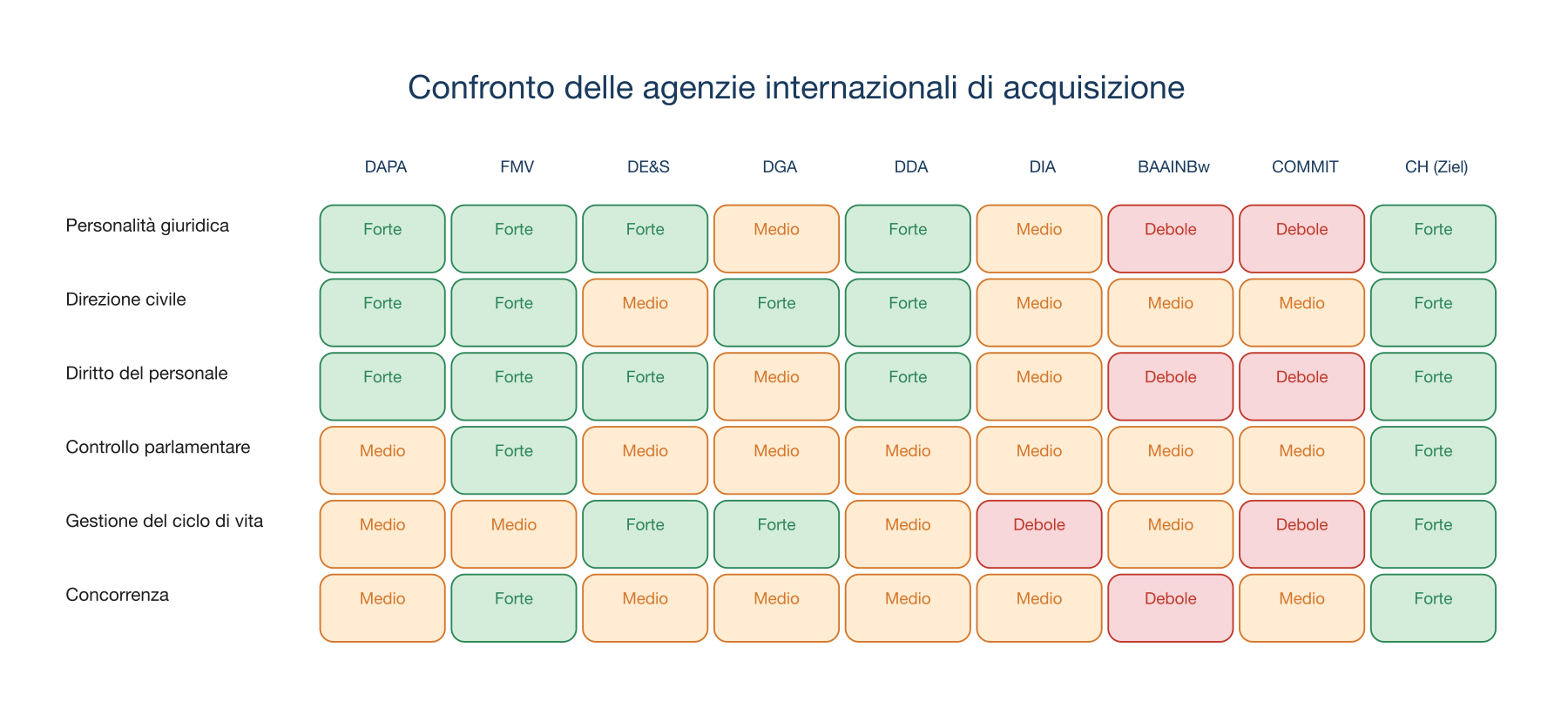 Confronto delle autorità di acquisizione internazionali