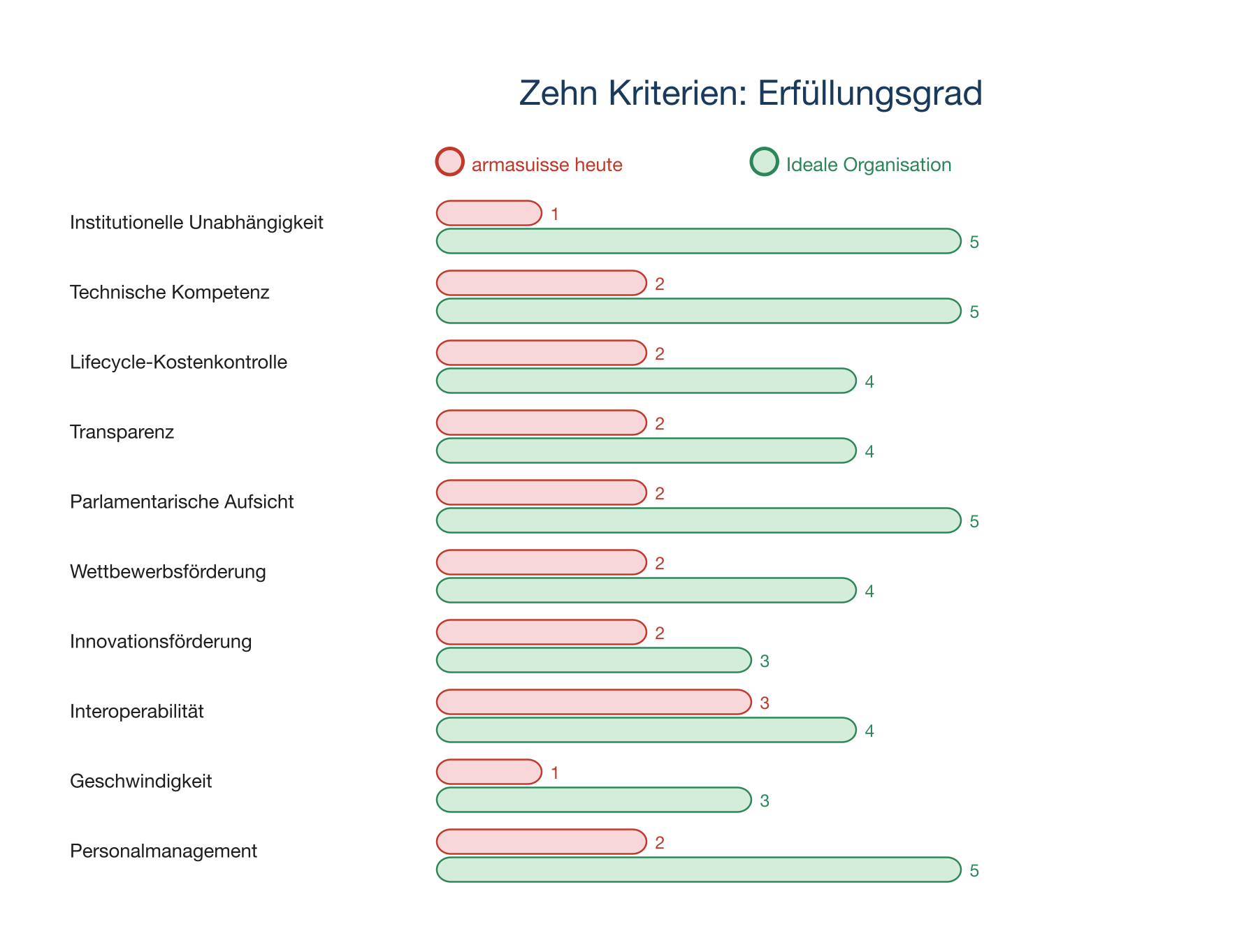 Zehn Kriterien: Erfüllungsgrad