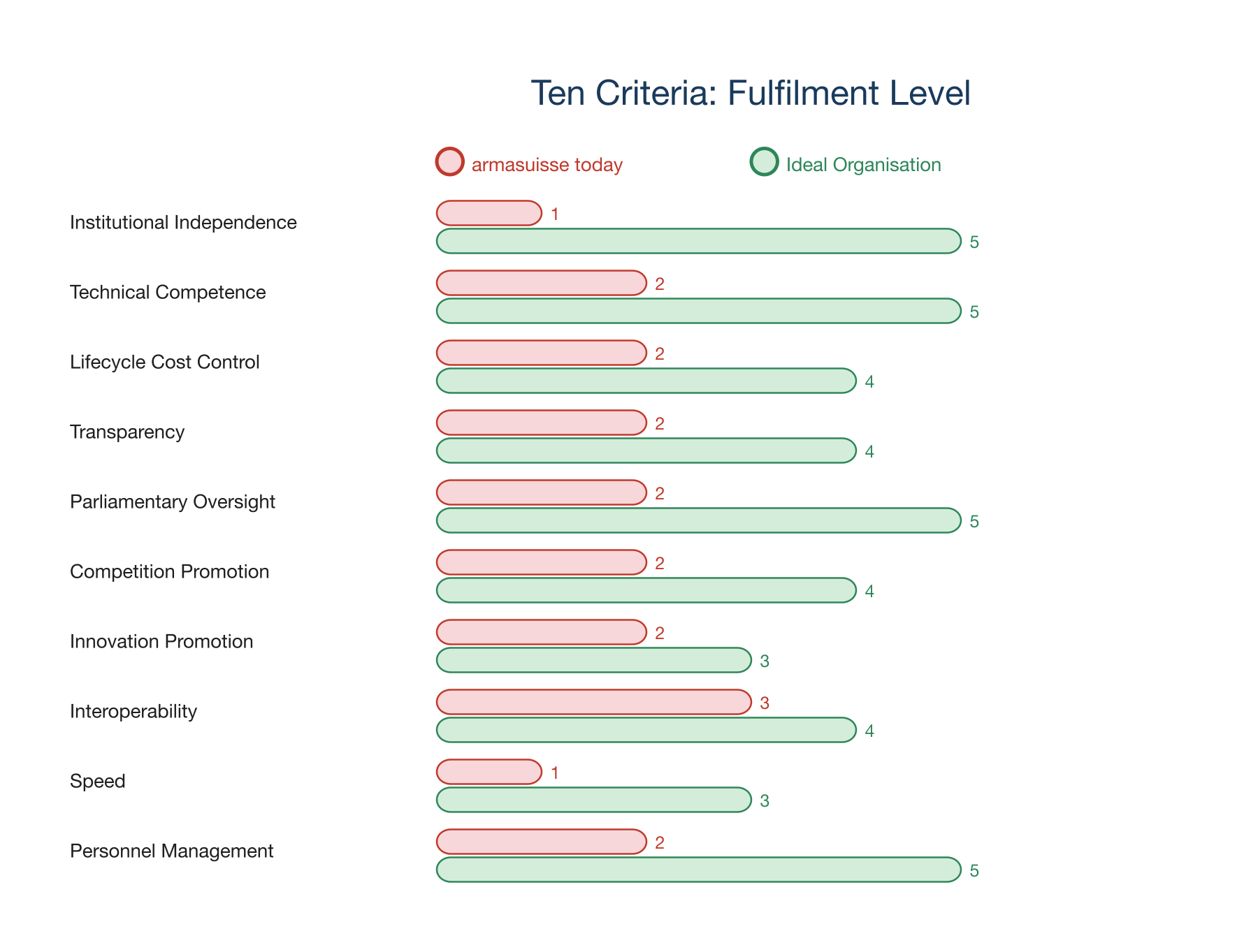 Ten Criteria: Degree of Fulfilment