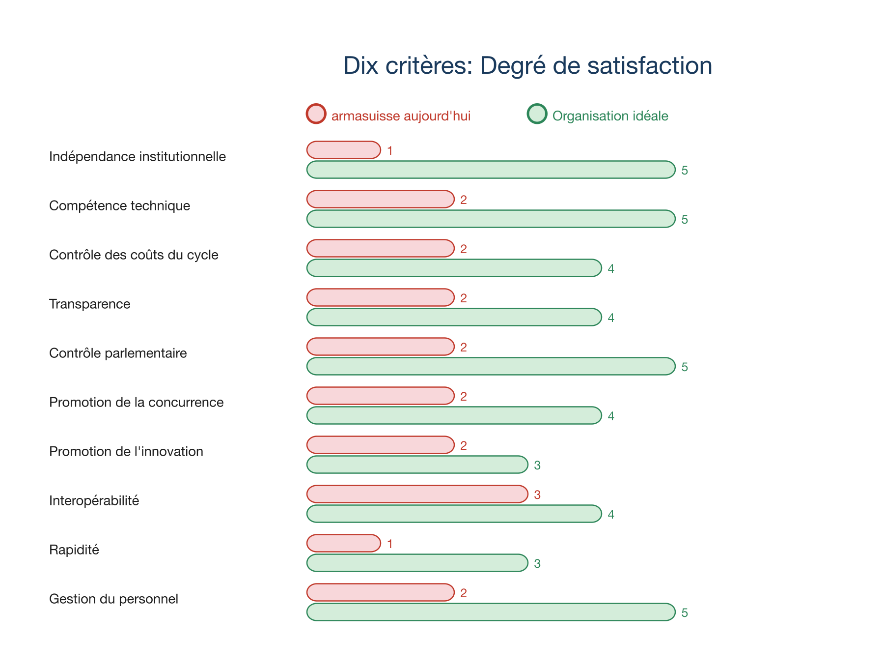 Dix critères : Degré de réalisation