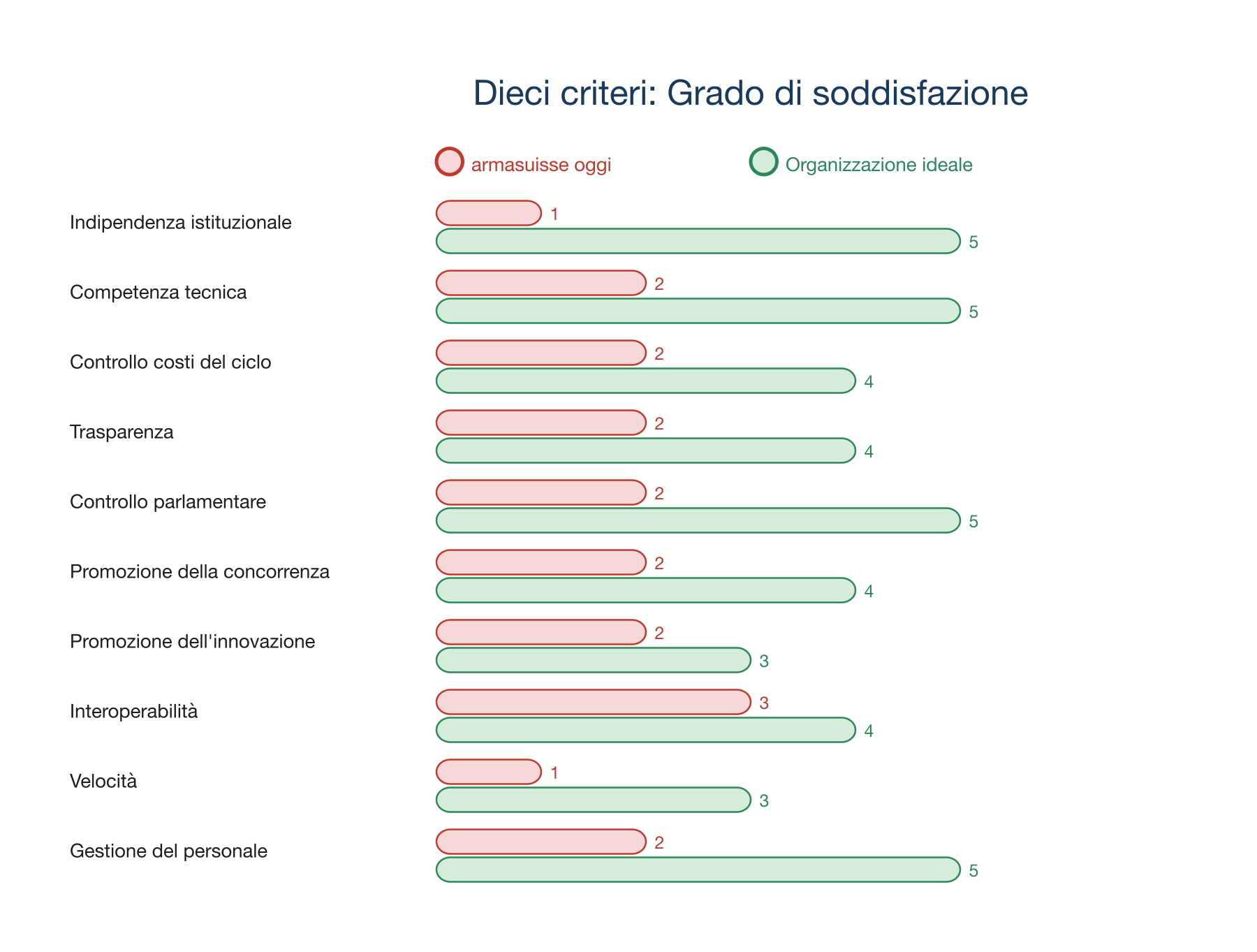 Dieci criteri: grado di adempimento