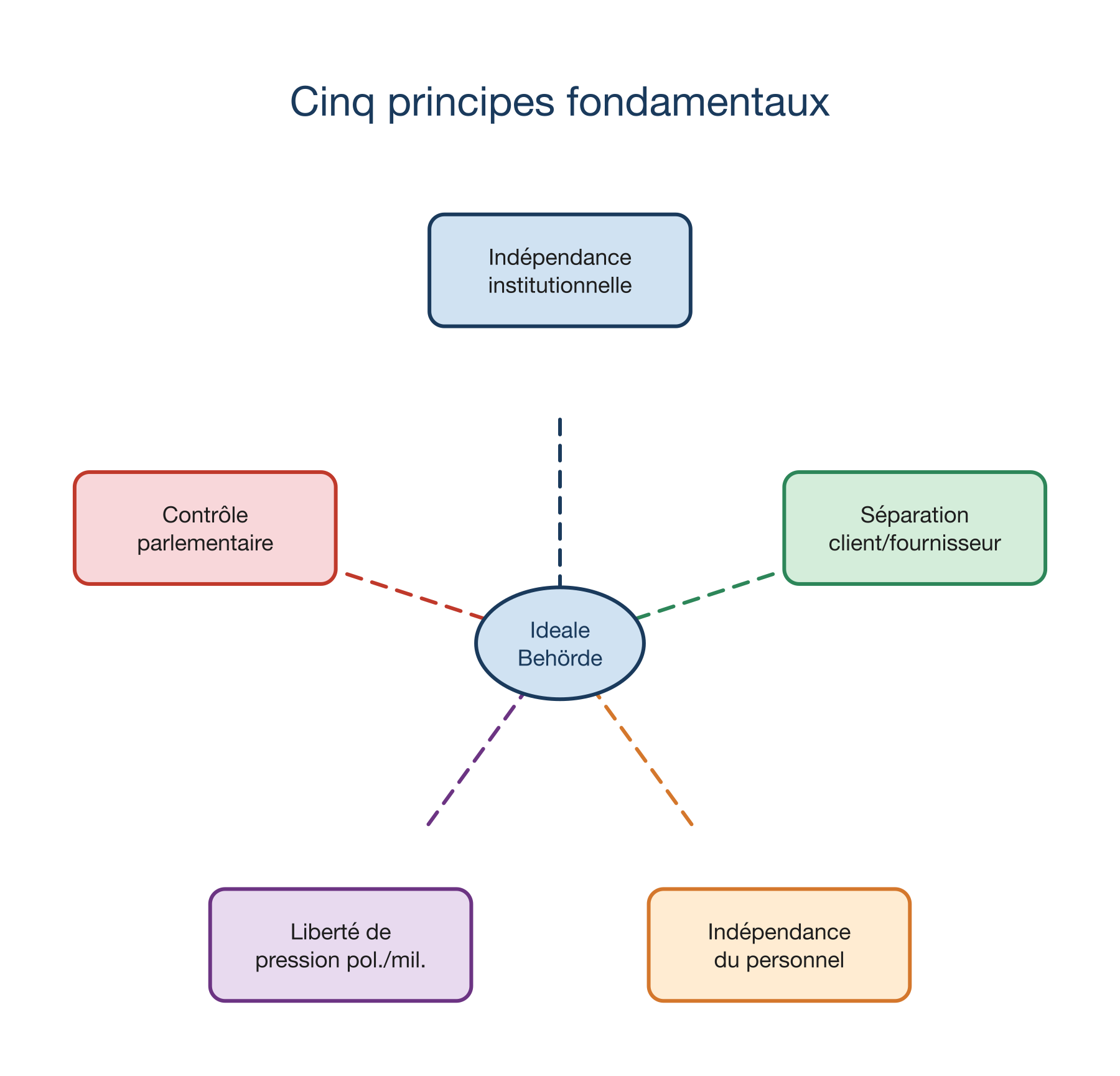 Cinq principes fondamentaux