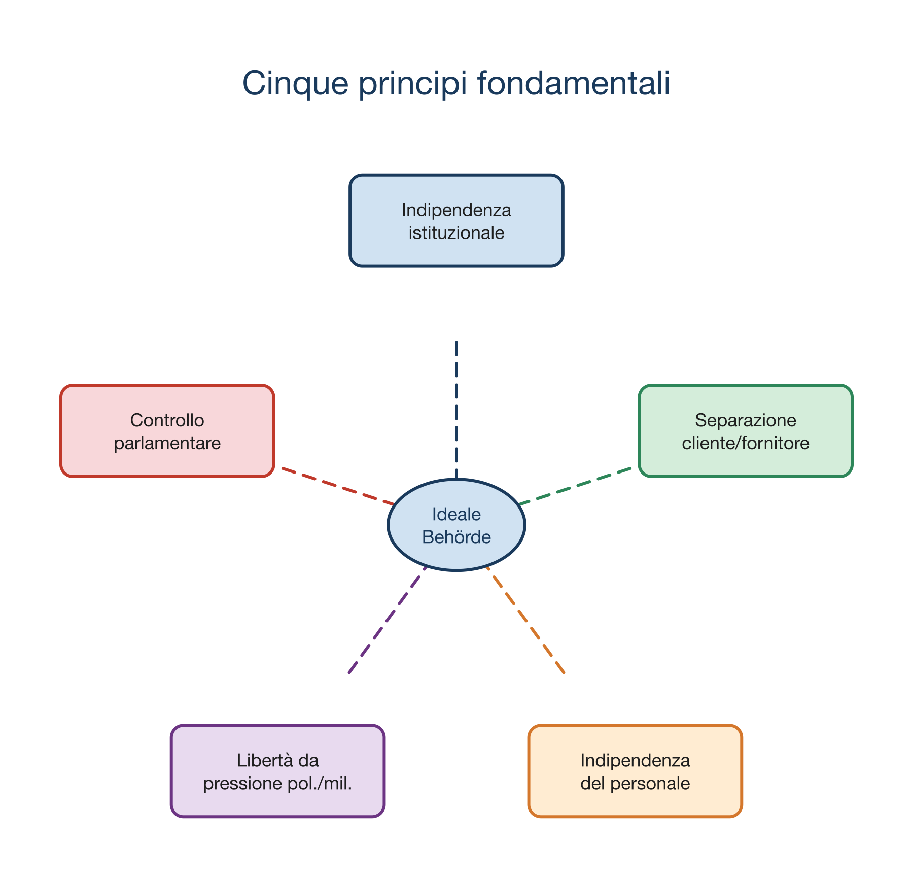 Cinque principi fondamentali