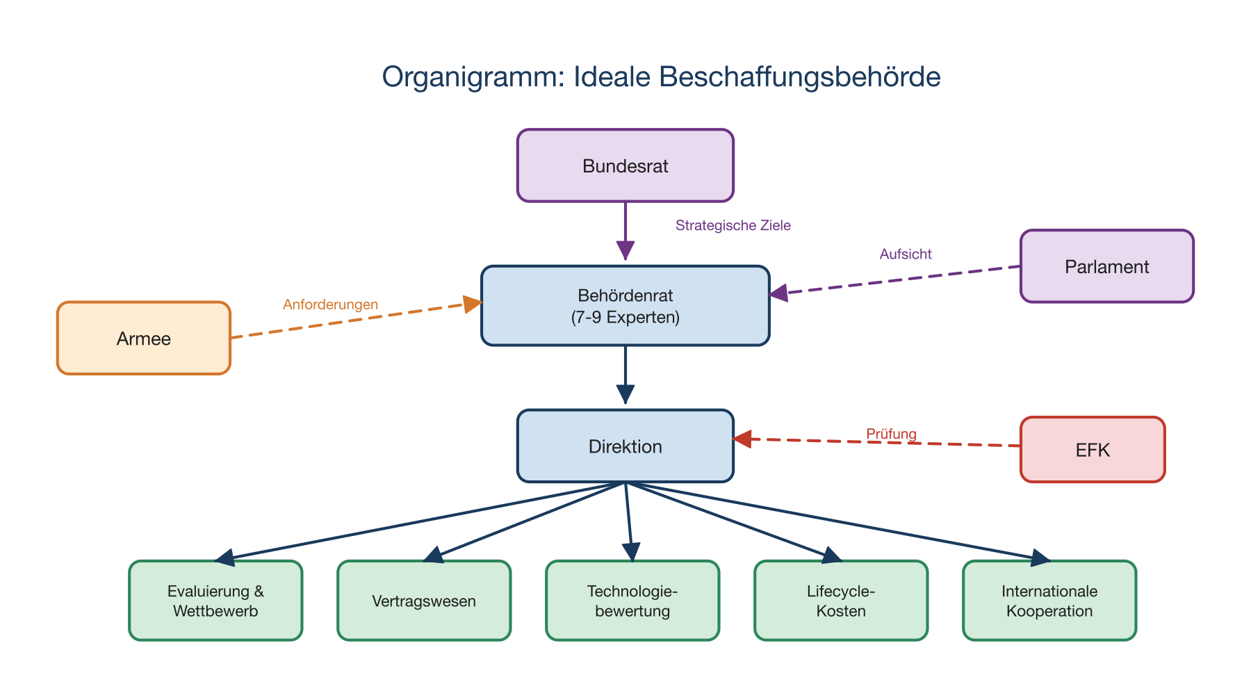 Organigramm der idealen Beschaffungsbehörde