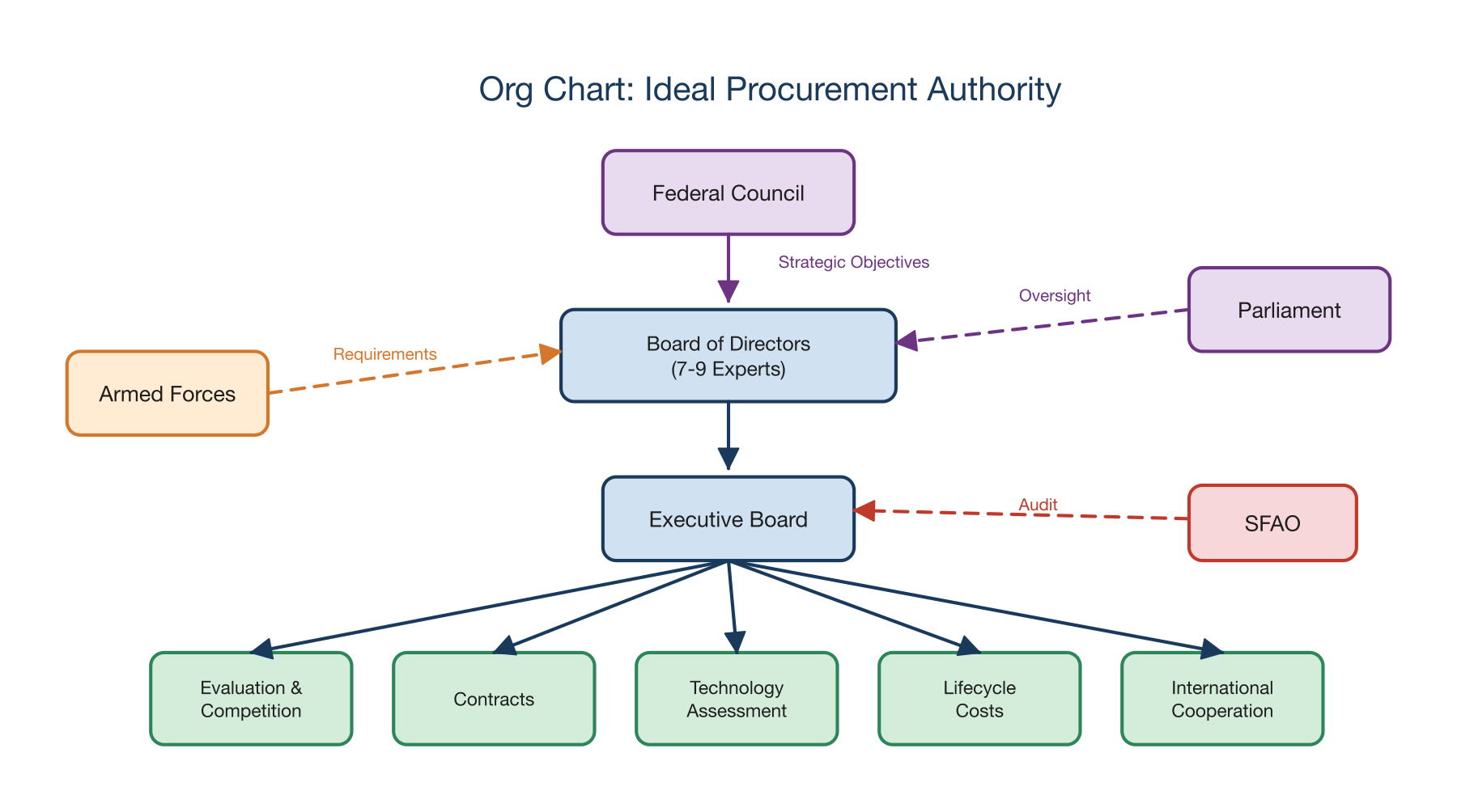 Organisation Chart of the Ideal Procurement Authority