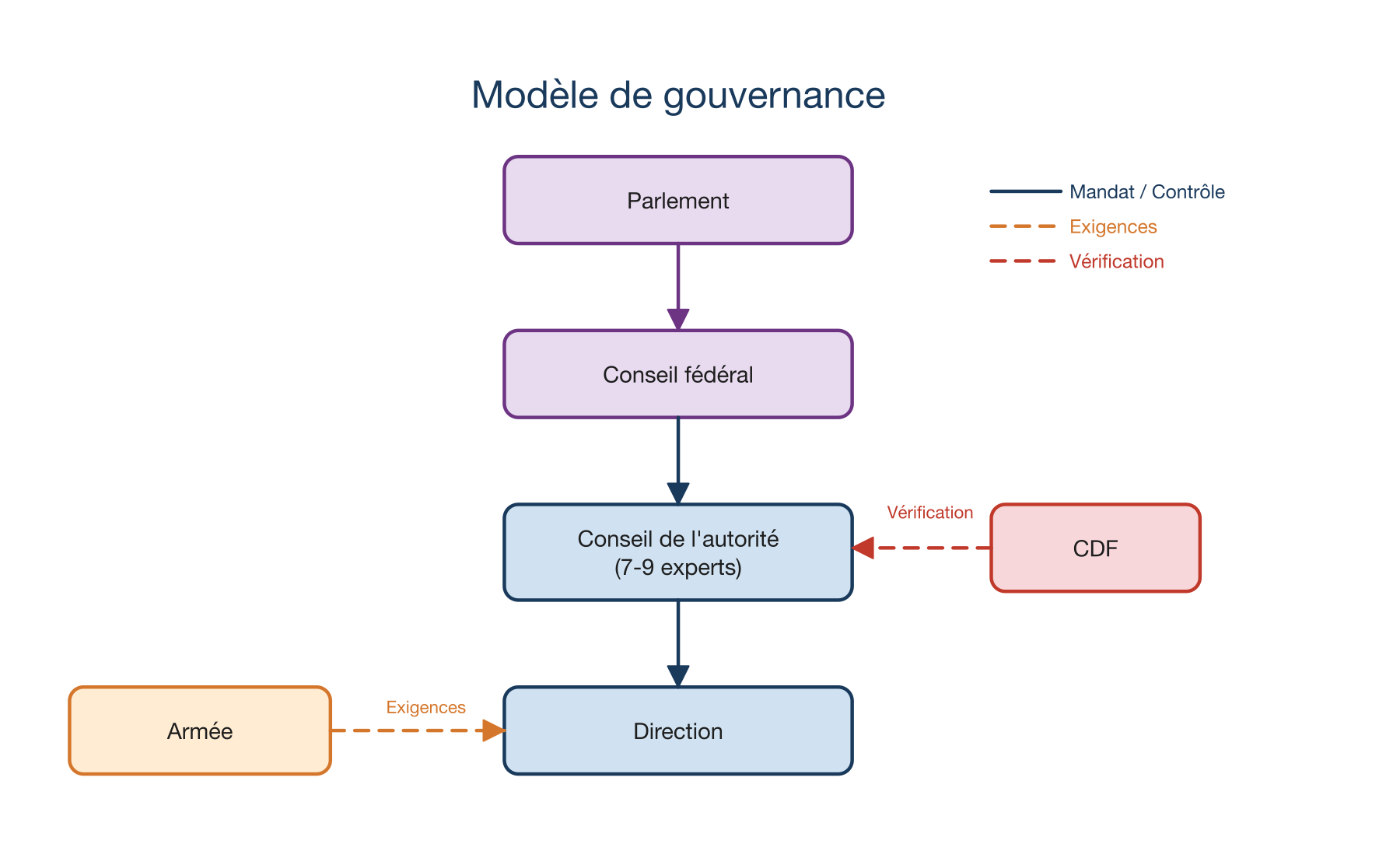 Modèle de gouvernance
