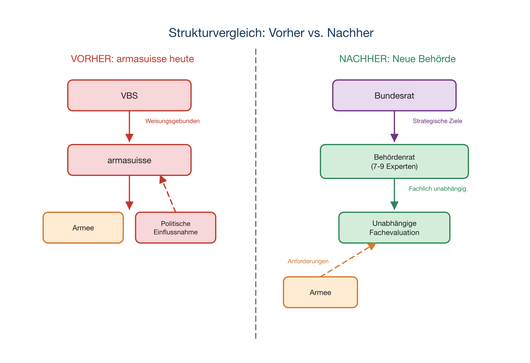 Strukturvergleich: armasuisse heute vs. Neue Behörde