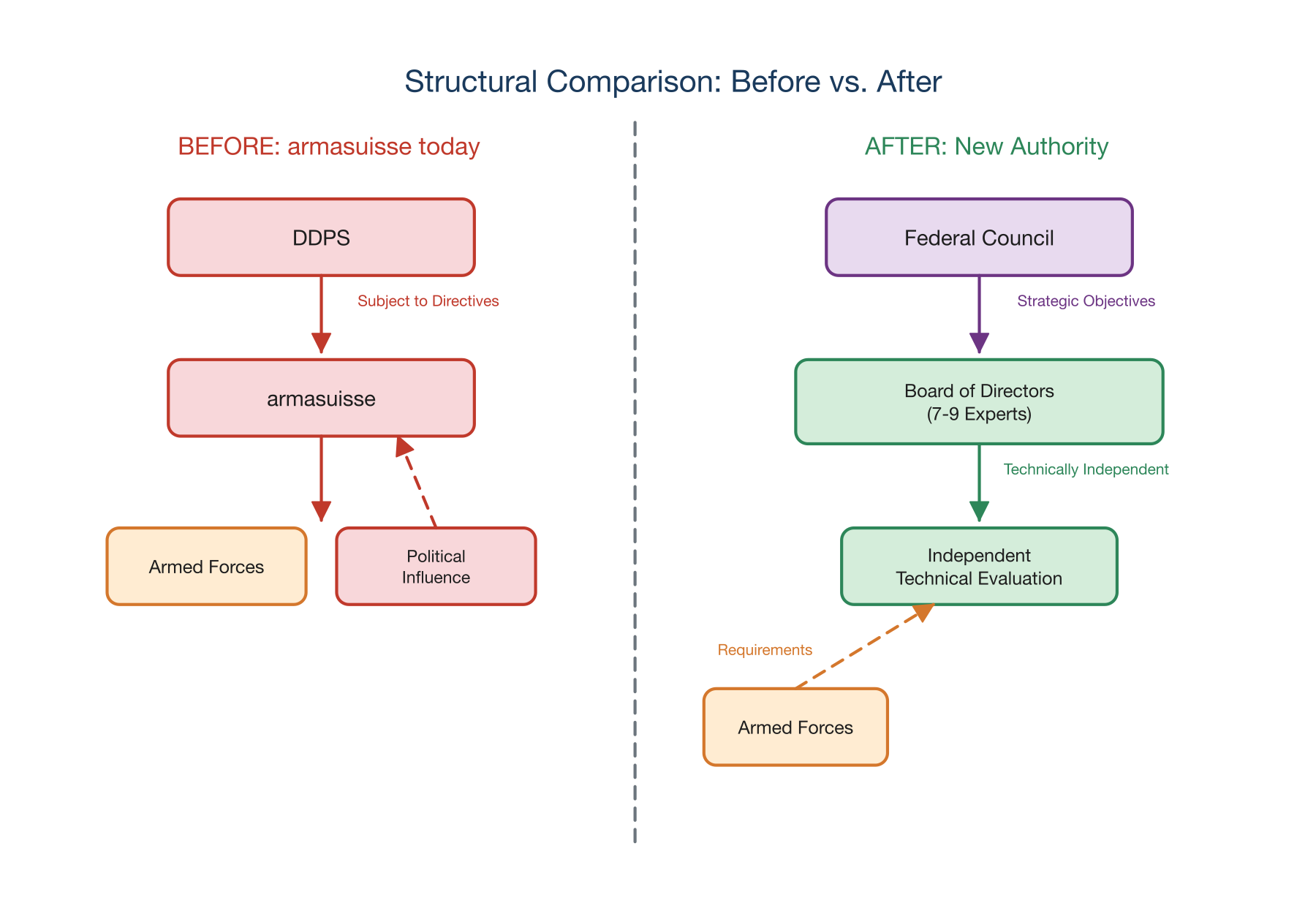 Structural Comparison: armasuisse Today vs. New Authority