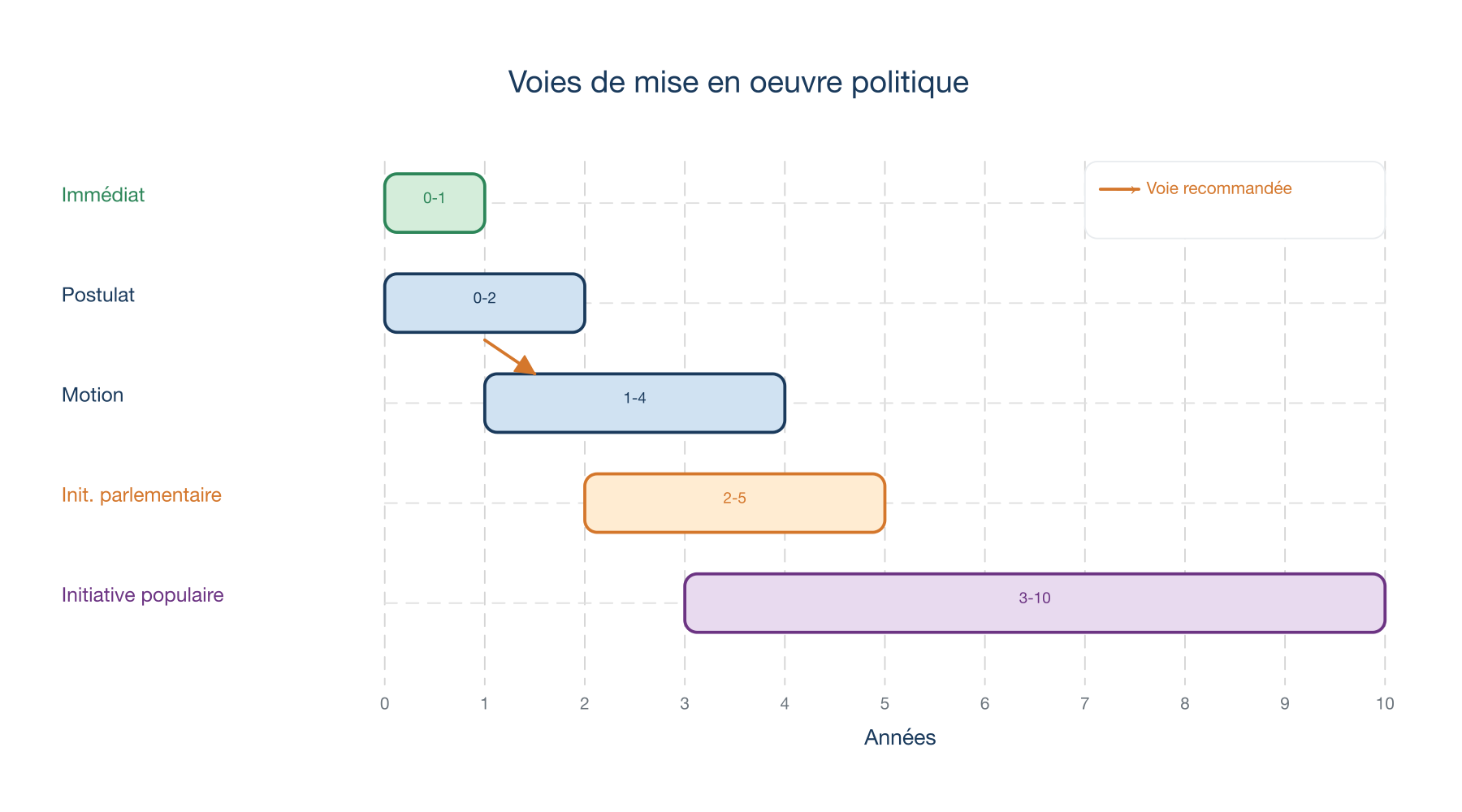 Voies de mise en œuvre politique