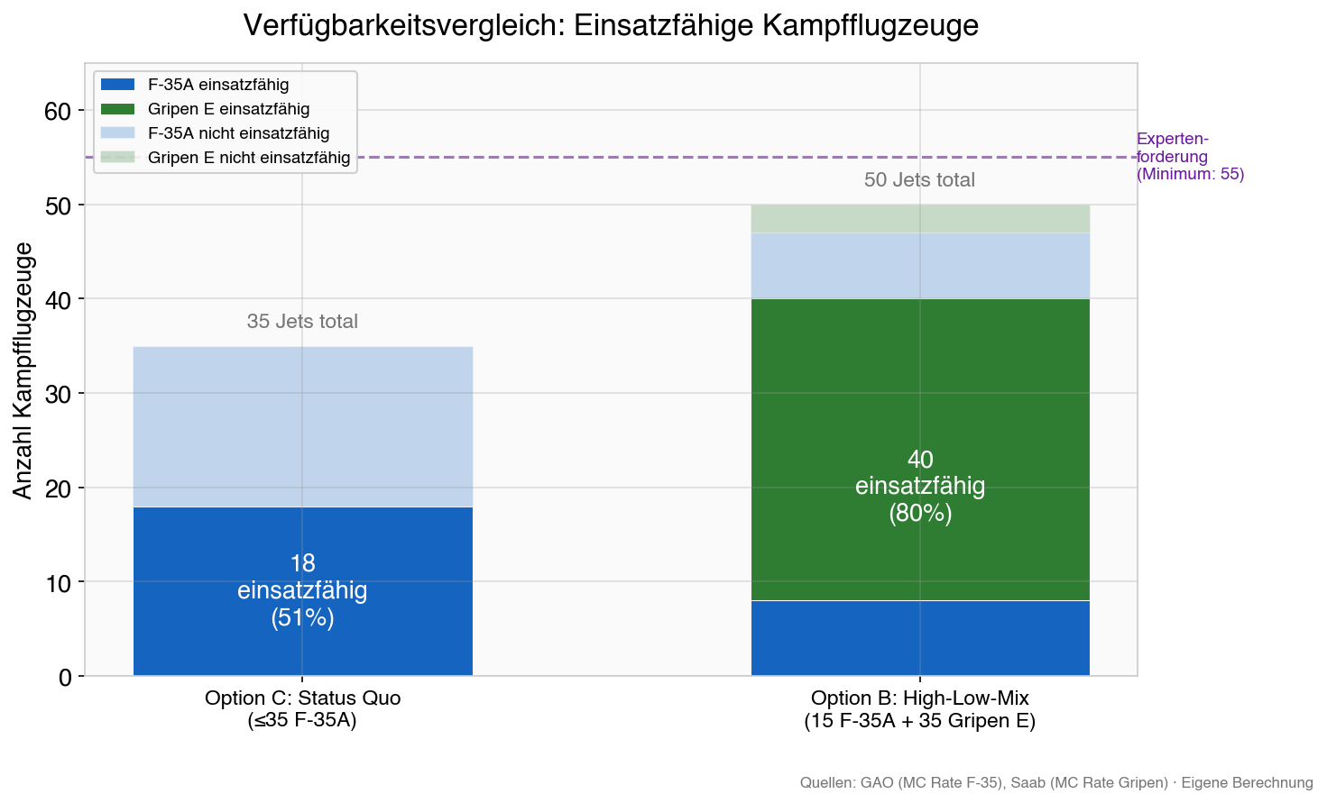 Verfügbarkeitsvergleich: Option C (Status Quo) vs. Option B (High-Low-Mix)