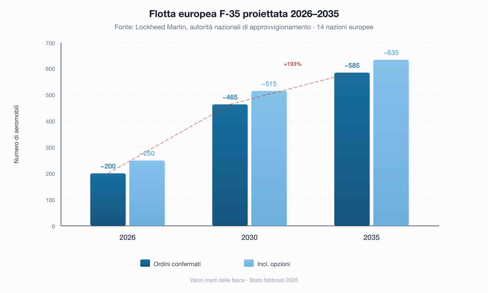 Flotta europea di F-35 proiettata 2026-2035
