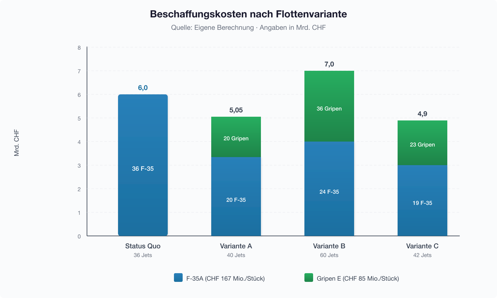 Beschaffungskosten nach Flottenvariante