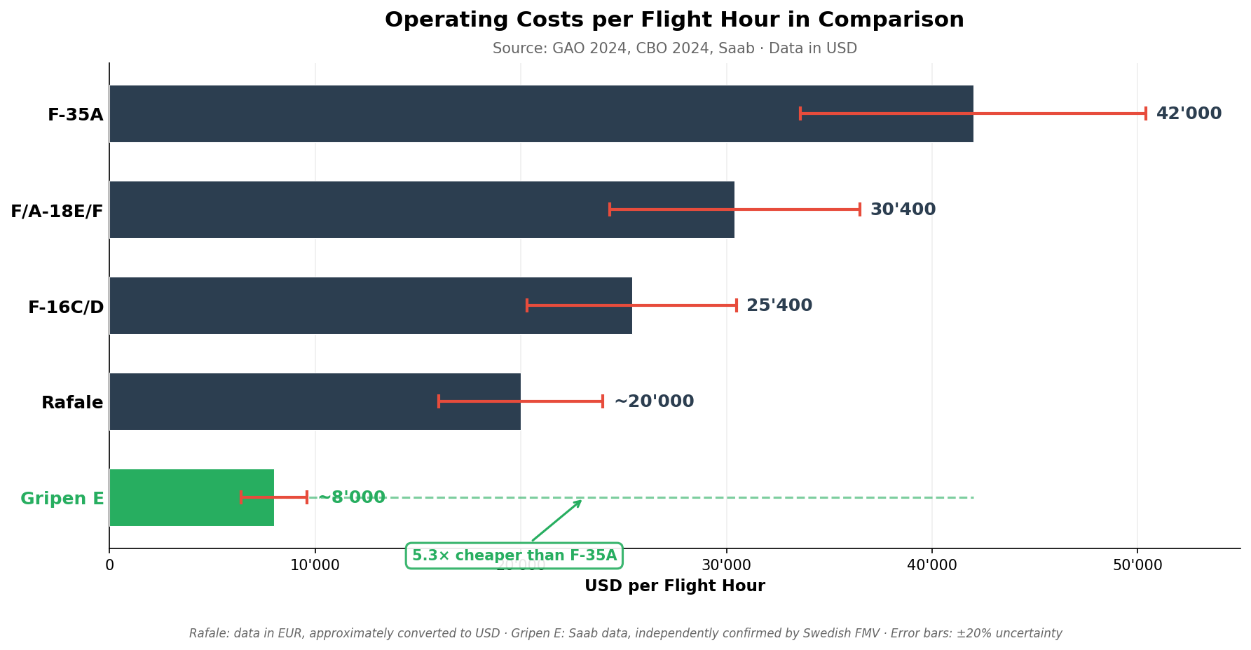 Operating costs per flight hour in comparison