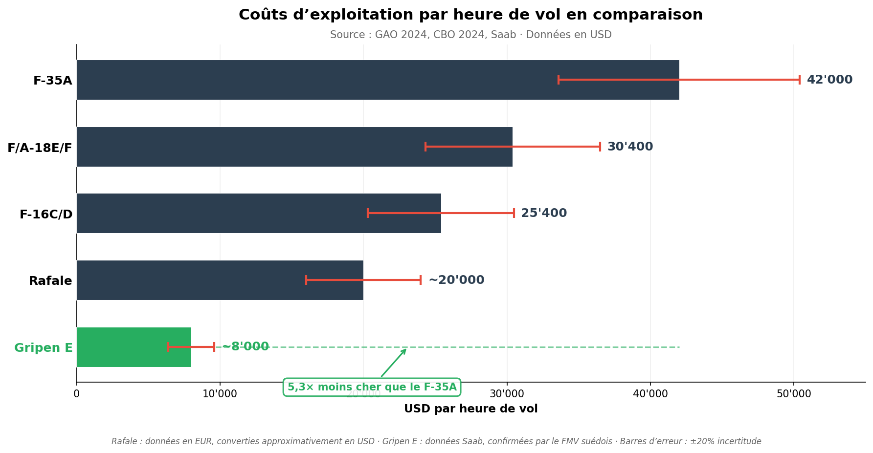 Coûts d'exploitation par heure de vol en comparaison