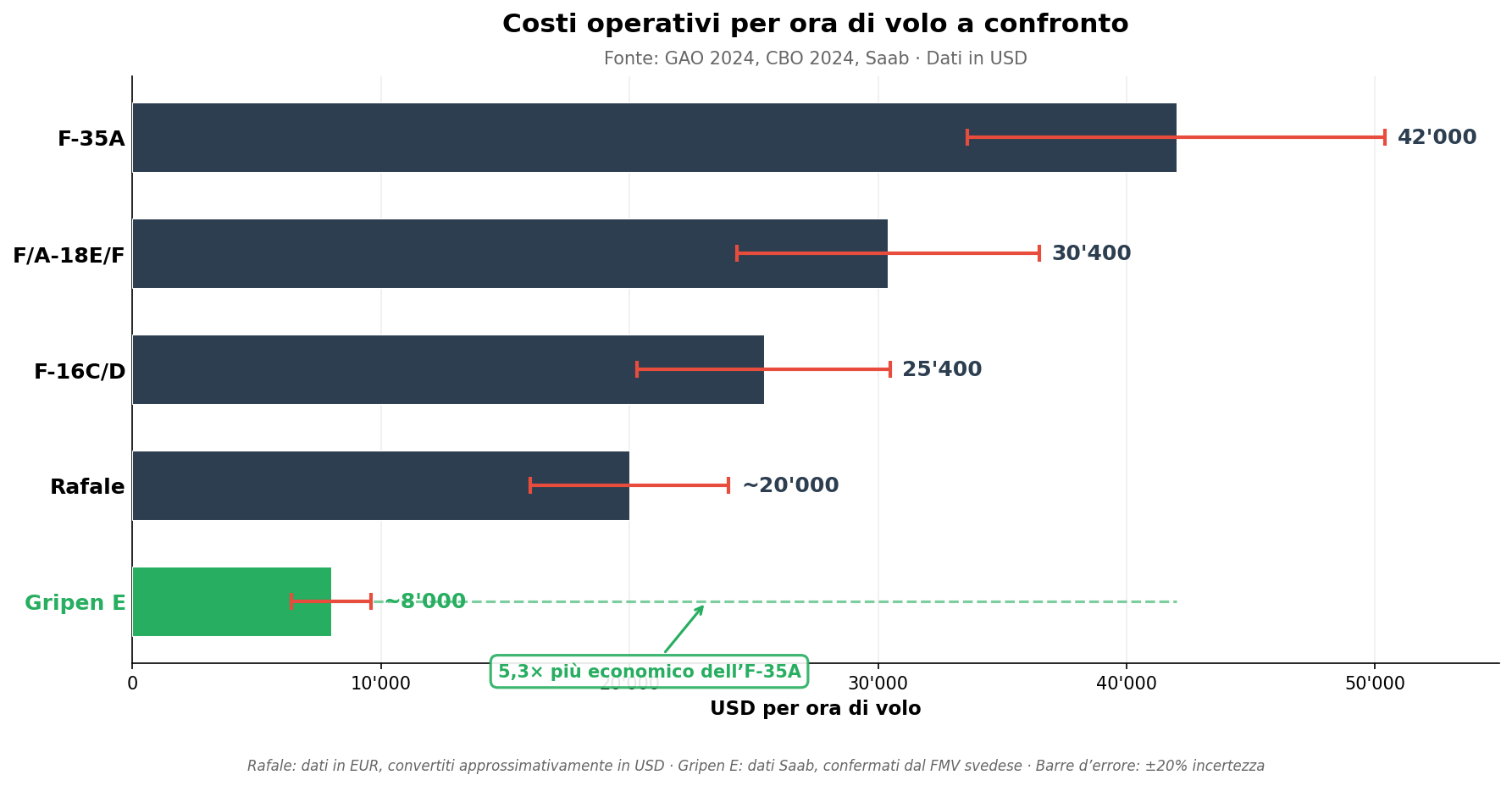 Costi operativi per ora di volo a confronto