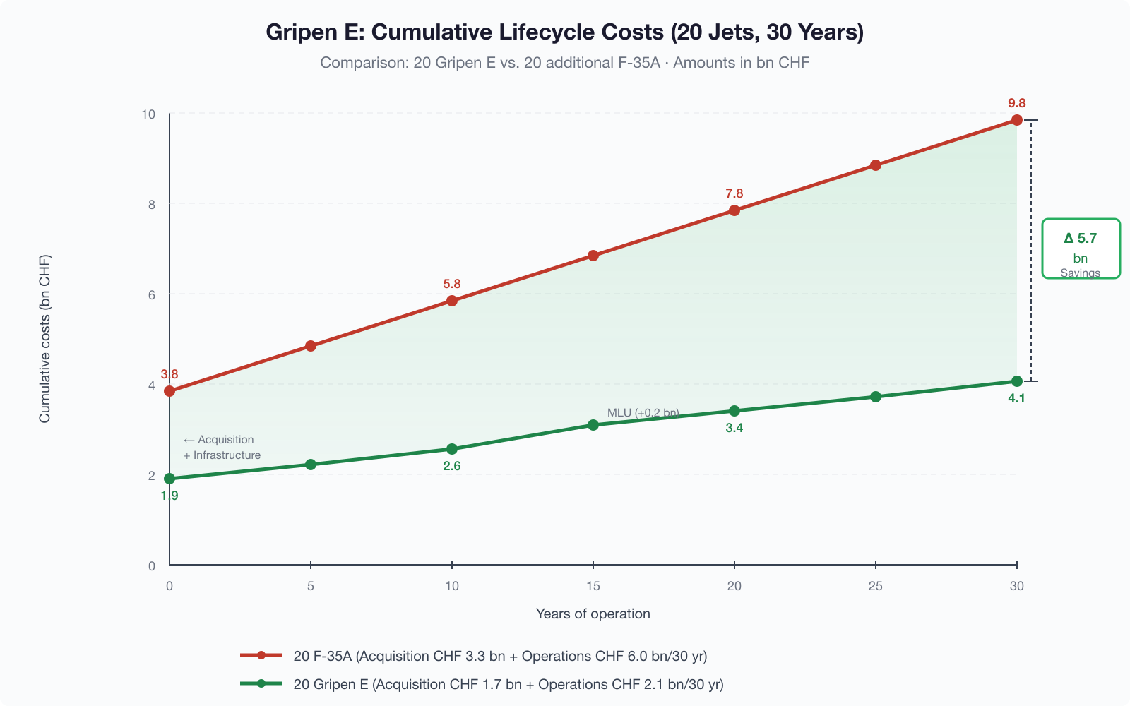 Cumulative lifecycle costs: Gripen E vs. F-35A