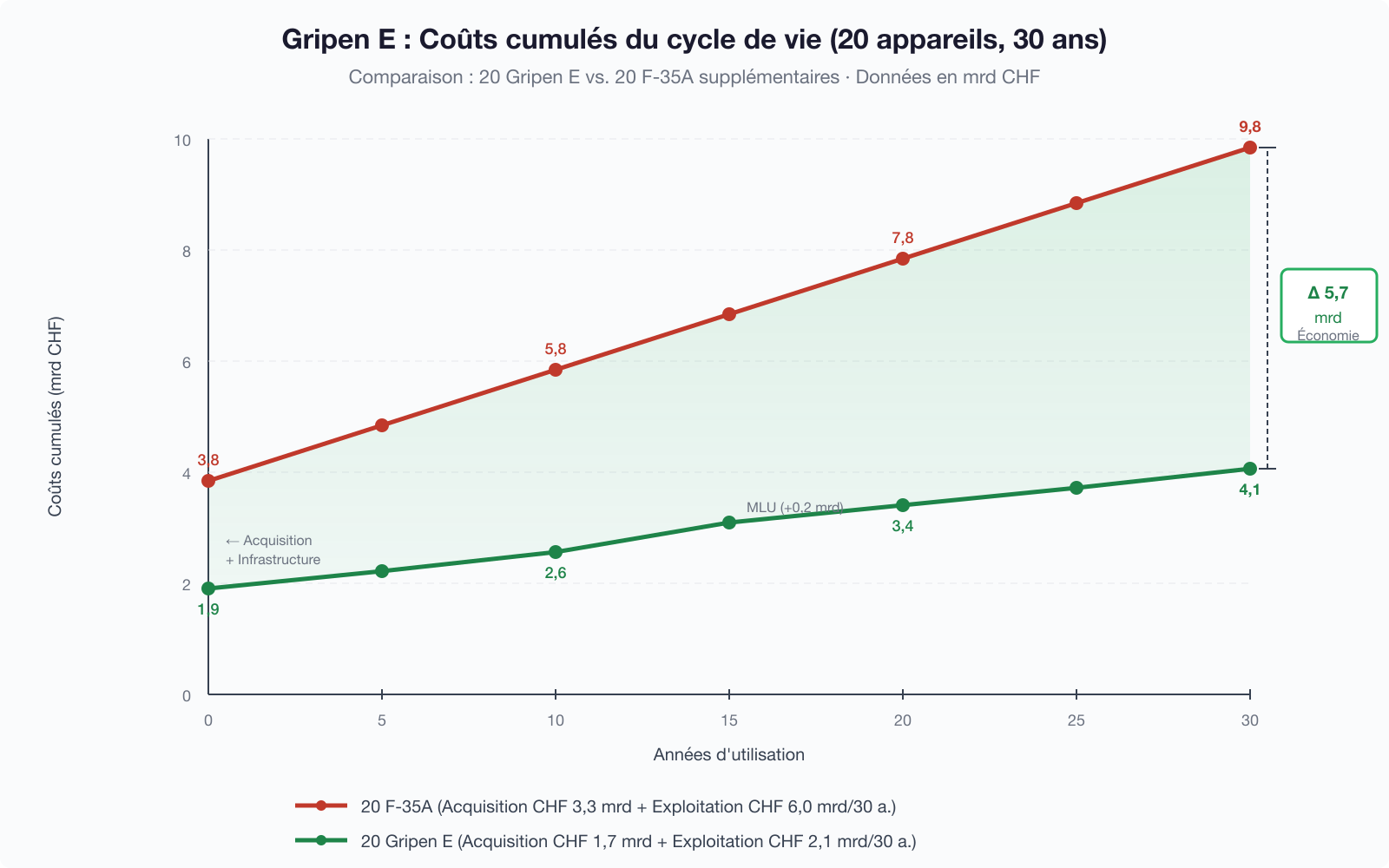 Coûts cumulés du cycle de vie : Gripen E vs. F-35A