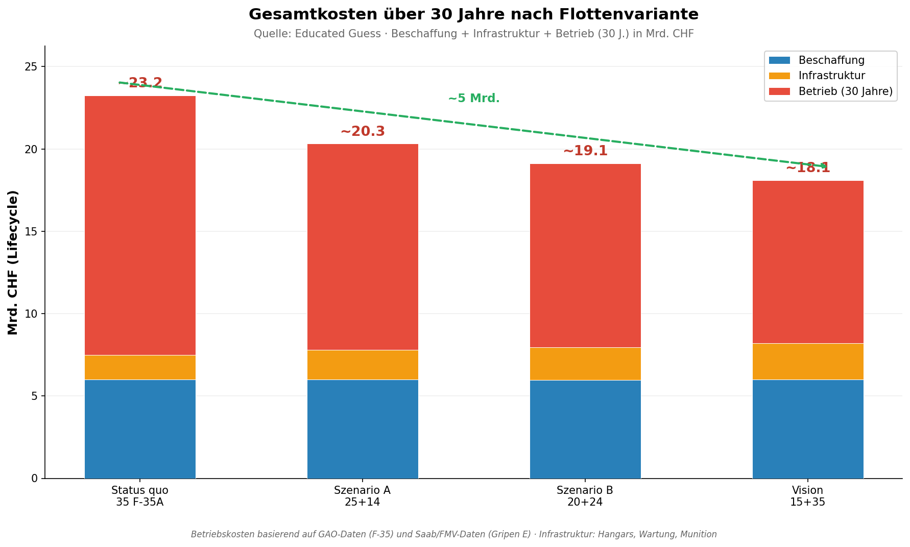 Gesamtkosten über 30 Jahre nach Flottenvariante