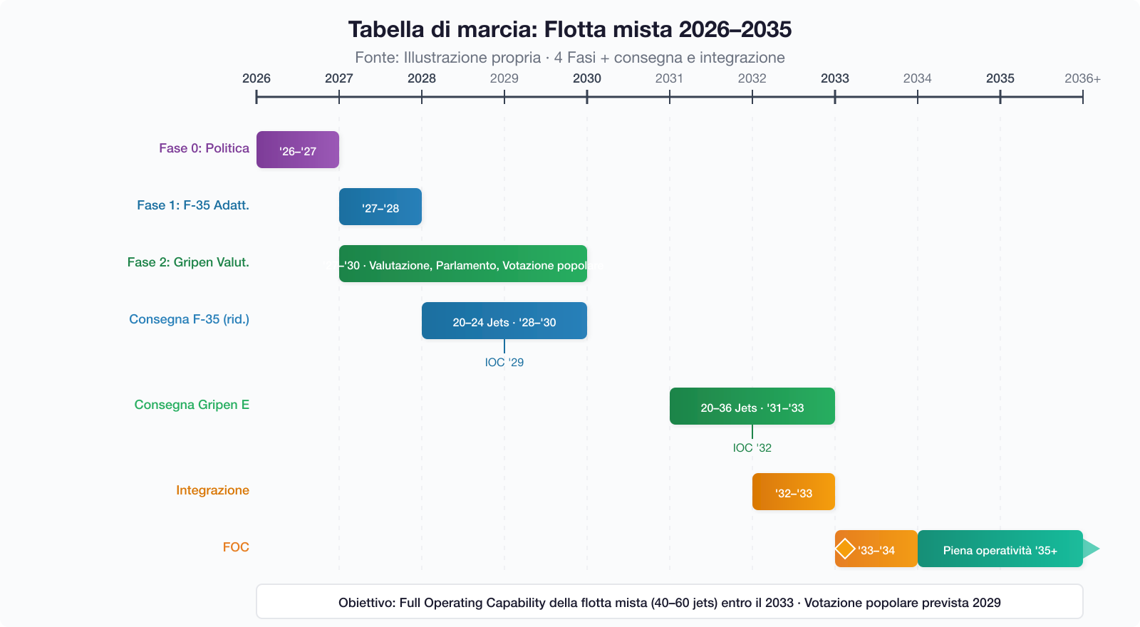 Piano di attuazione flotta mista 2026-2035