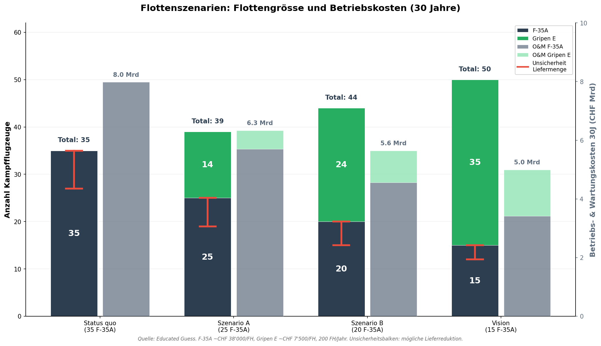 Flottenszenarien im CHF-6-Mrd.-Budget