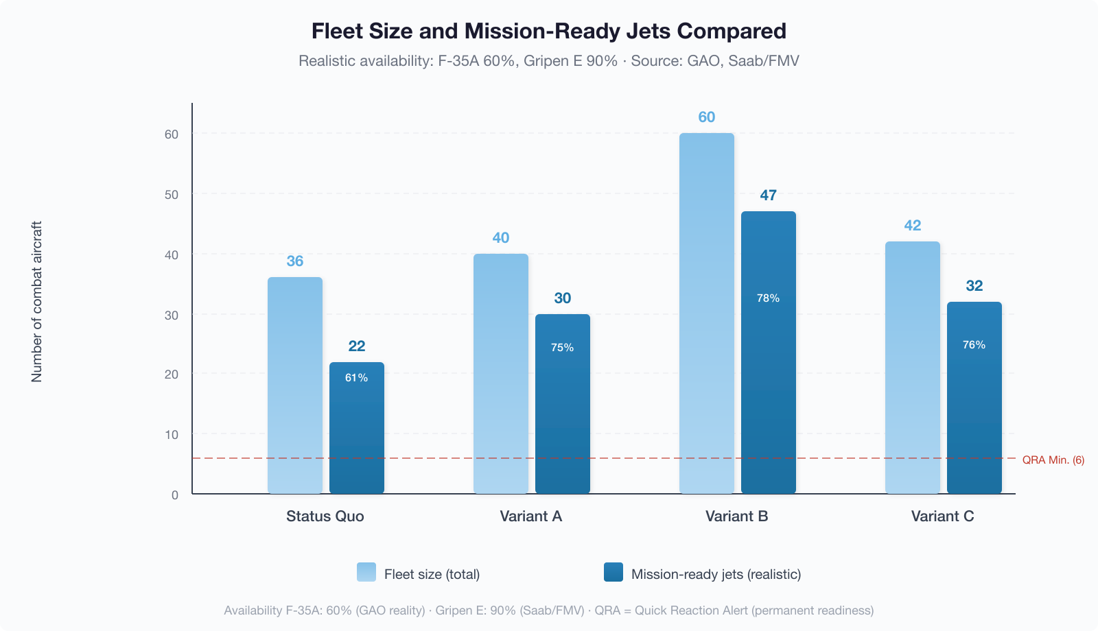 Fleet size and mission-capable jets in comparison