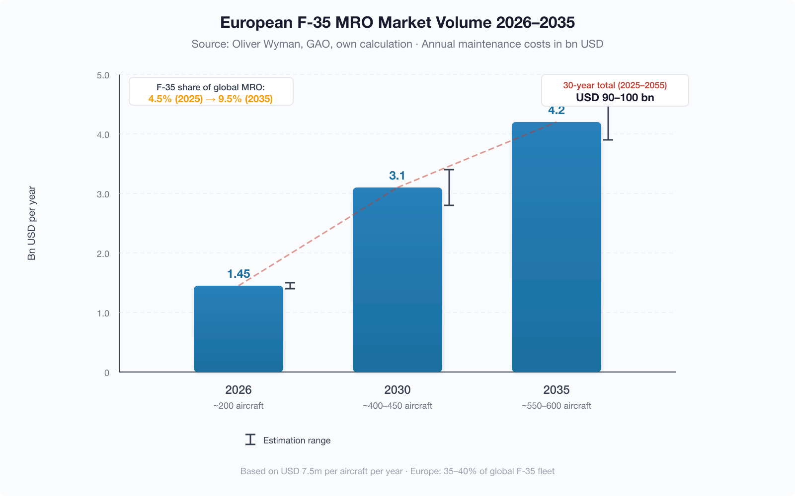 European F-35 MRO market volume 2026-2035
